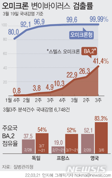 [서울=뉴시스] 오미크론 변이보다 전파력이 높은 것으로 알려진 스텔스 오미크론(BA.2) 검출률이 41.4%로 집계됐다. 직전주인 3월 2주차(26.3%) 대비 15.1% 증가하며 두 배 가까이 늘어난 수치다. 방역 당국은 BA2의 점유율 증가에 따라 향후 유행의 정점까지 기간과 규모 등이 영향을 받을 것으로 판단하고 있다. (그래픽=안지혜 기자) hokma@newsis.com