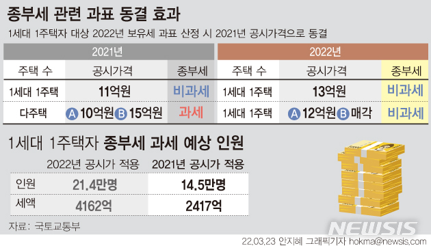 1가구 1주택자 보유세 작년 공시가 적용…13억 미만 올해 '동결'