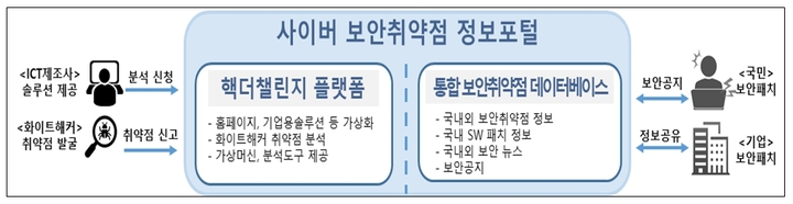 "해킹 취약점 다 모았다"…취약점정보포털 24일 오픈