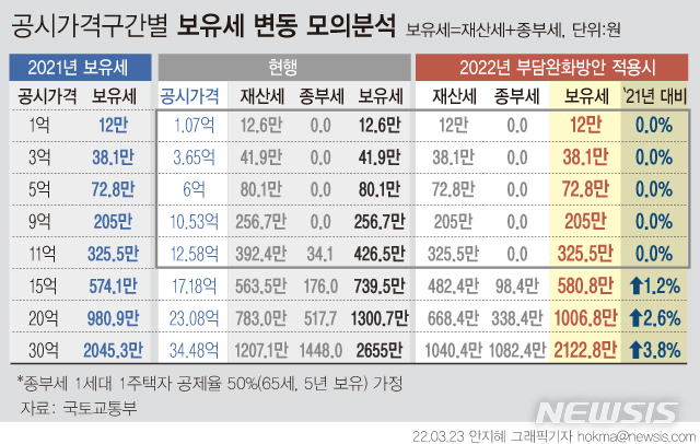 1가구 1주택자 보유세 작년 공시가 적용…13억 미만 올해 '동결'