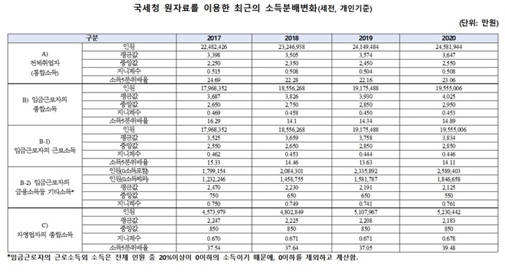 [세종=뉴시스] 국세청 원자료를 이용한 최근의 소득분배변화. (자료=유경준 의원실 제공) *재판매 및 DB 금지