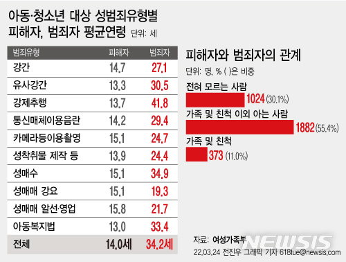 [서울=뉴시스] 24일 여성가족부가 분석한 자료에 따르면 2020년 기준 아동청소년 성범죄 피해자의 평균 연령은 14.0세로 하향 추세를 보이고 있다. (그래픽=전진우 기자). 2022.03.24. 618tue@newsis.com