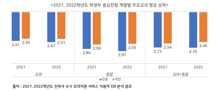 [세종=뉴시스]23일 진학사는 지난 2년(2021~2022학년도)간 자사 대입 수시 모의지원 서비스 데이터베이스를 활용해 서울대·연세대·고려대 등 주요 15개 대학에 원서를 넣은 수험생 4만3070명의 성적 분석 결과를 공개했다. 2021학년도 수시 학생부종합전형과 학생부교과전형 평균 교과 성적은 인문계열 지원자가 2.73등급으로, 자연계열의 2.54등급보다 하위였다. (자료=진학사 제공). 2022.03.23. photo@newsis.com *재판매 및 DB 금지