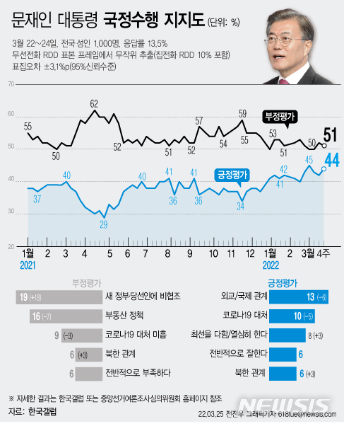 [서울=뉴시스] 한국갤럽은 3월 4주차 문재인 대통령의 직무수행 평가를 조사한 결과 대선 후에도 꾸준히 40% 초·중반대를 유지하고 있는 것으로 25일 나타났다. 다만 긍·부정률 변화는 크지 않았으나, 부정평가 이유 1순위가 7개월 만에 '부동산 정책'에서 '새 정부·당선인에 비협조'로 바뀌었다. (그래픽=전진우 기자) 618tue@newsis.com