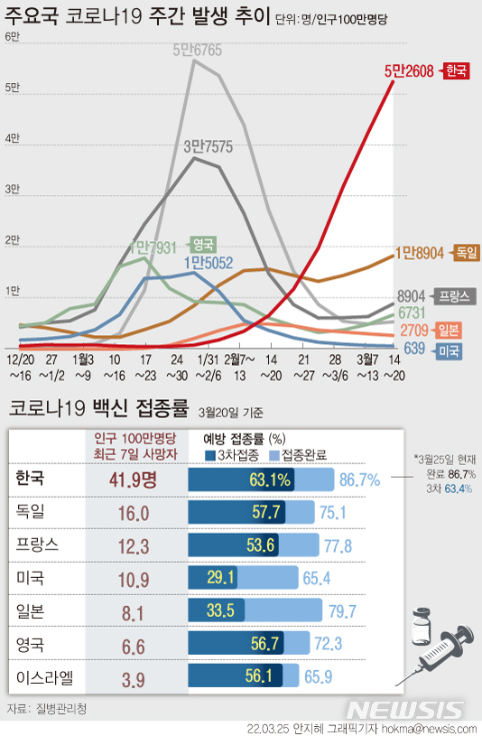 [서울=뉴시스] 25일 중앙방역대책본부에 따르면 지난 14일부터 20일까지 1주간 코로나19 사망자 수는 인구 100만명당 41.9명이다. 같은 기간 독일은 16.0명, 프랑스 12.3명, 미국 10.9명, 일본 8.1명으로 집계됐다. 인구 10만명당 누적 사망자 수를 보면 지난 21일 기준 우리나라 사망자는 27.1명이다. 이는 미국 292명, 이탈리아 265.3명, 영국 241.8명, 프랑스 212.4명, 독일 153.7명과 비교하면 낮은 수준이다. (그래픽=안지혜 기자) hokma@newsis.com