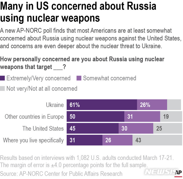 [AP/뉴시스]AP-NORC의 새로운 여론 조사에 따르면, 대부분의 미국인들은 최소한 러시아가 미국에 핵무기를 사용하는 것에 대해 어느 정도 우려하고 있으며, 우크라이나에 대한 핵 위협에 대한 우려는 더욱 깊어지고 있는 것으로 나타났다. 2022.3.28