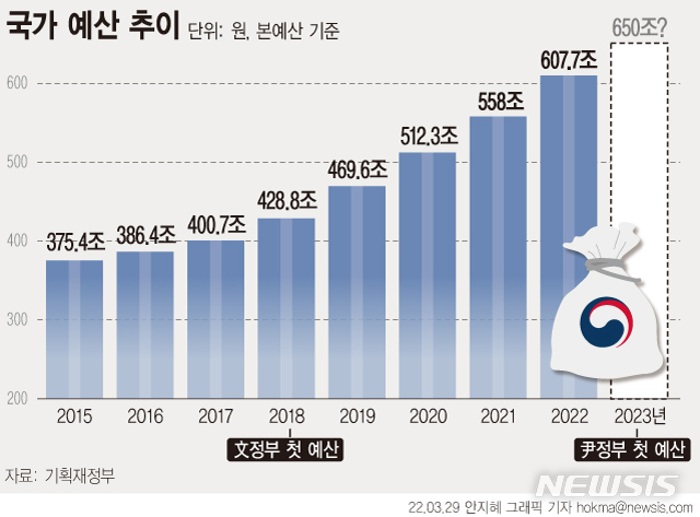 내년 정부 살림살이 13년 만에 줄인다…재정준칙, 이달 말 공개