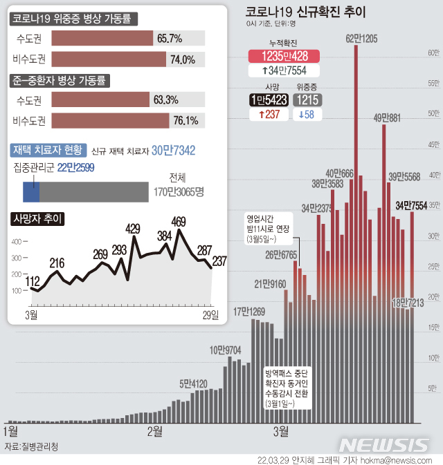 [서울=뉴시스] 코로나19 신규 확진자가 34만7554명을 기록해 이틀 만에 다시 30만명대로 증가했다. 전날보다 16만명 이상 늘었다. 사망자는 237명 늘었다. 최근 일주일간 하루 평균 326명이 숨졌다. (그래픽=안지혜 기자) hokma@newsis.com