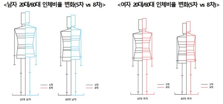 [세종=뉴시스] 한국인의 인체 비율 변화. (사진=산업통상자원부 국가기술표준원 제공) *재판매 및 DB 금지