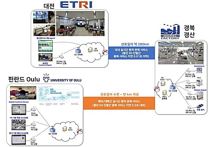 [대전=뉴시스] ETRI의 대륙간 산업용 사물인터넷 서비스 시연 시스템 구성도. *재판매 및 DB 금지