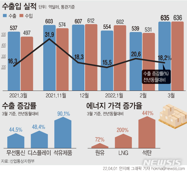 3월 수출·수입 '역대 최고'…유가 급등에 무역수지는 다시 적자(종합) :: 공감언론 뉴시스통신사 ::