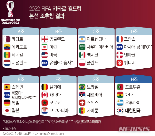 [서울=뉴시스] 한국은 2일(한국시간) 카타르 도하에서 열린 2022 FIFA 카타르 월드컵 조 추첨에서 포르투갈, 우루과이, 가나와 함께 H조에 들어갔다. 카타르 월드컵은 현지시간으로 오는 11월 21일 개막해 12월 18일 결승전까지 27일 열전으로 펼쳐진다. (그래픽=안지혜 기자) hokma@newsis.com