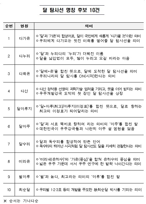 오는 8월 발사 '달 탐사선' 명칭 후보 톱10 선정…내달 확정