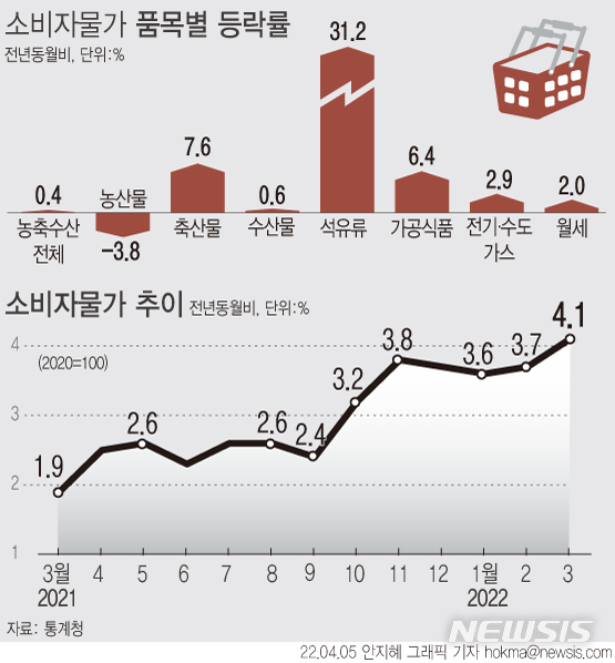 [서울=뉴시스] 러시아의 우크라이나 침공 등으로 석유류 가격이 급등하면서 지난달 소비자물가가 4.1% 상승했다. 소비자물가가 4%를 넘어선 건 2011년 12월(4.2%) 이후 10년 3개월 만에 처음이다. (그래픽=안지혜 기자) hokma@newsis.com