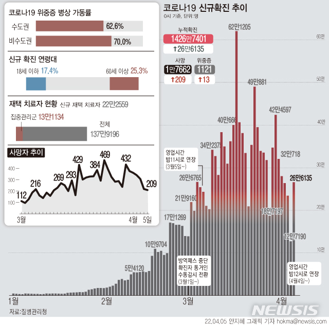 [서울=뉴시스] 전날 코로나19 신규 확진자 수가 하루 사이 13만여명 늘어난 26만6135명으로 집계됐다. 일주일 전인 3월29일 34만7490명보다는 8만1355명 적다. (그래픽=안지혜 기자) 2022.04.06. hokma@newsis.com 