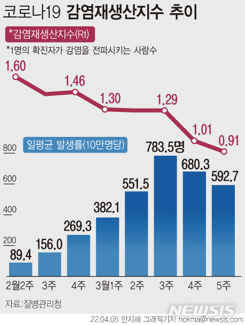 [서울=뉴시스] 코로나19 전파력이 11주만에 1.0 미만으로 감소하면서 유행이 꺾이는 국면에 접어들었다. 하지만 당국은 위험도를 '매우높음' 단계로 유지했다.병상 가동률 등 의료 대응 부담이 여전히 높고 재조합 변이 출현 우려가 나오는 가운데 당국은 '엔데믹'(풍토병)에 도달하기까지는 가야 할 길이 아직 남았다고 강조했다. (그래픽=안지혜 기자) hokma@newsis.com