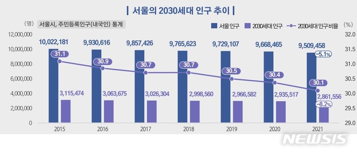 [서울=뉴시스]서울시가 5일 '2021 서울서베이' 조사통계자료를 활용해 2030세대의 주거와 일상, 직장, 여가생활, 의식 등을 분석해 발표했다. (사진=서울시 제공). 2022.04.06. photo@newsis.com