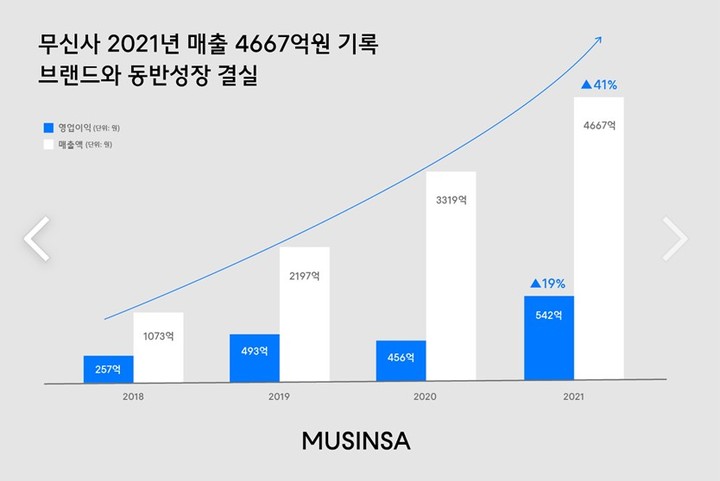 패션플랫폼 거래액 2조 시대…무신사, 거래액 2조3000억 돌파