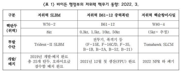 [서울=뉴시스]미국 저위력 핵무기 목록. 2022.04.06. (표=조비연 연구원 보고서 갈무리) *재판매 및 DB 금지