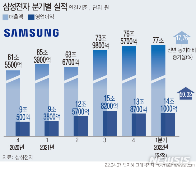 [서울=뉴시스]삼성전자는 2022년 1분기 잠정 실적 발표를 통해 연결기준으로 매출액 77조원, 영업이익 14조1000억원을 달성했다고 7일 공시했다. (그래픽=안지혜 기자) hokma@newsis.com