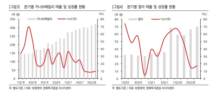 한화證 "보령제약, 코로나 확산에 1Q 의약품 매출 성장세"