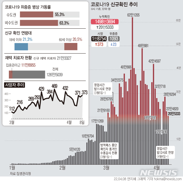 [서울=뉴시스] 8일 0시 기준 전국에서 20만5333명이 코로나19에 확진돼 나흘째 20만명대를 기록했다. 사망자는 373명 늘어 1만8754명이 됐다. 누적 확진자 중 사망자를 뜻하는 치명률은 0.13%로, 어제보다 0.01%포인트 높아졌다. (그래픽=안지혜 기자) hokma@newsis.com