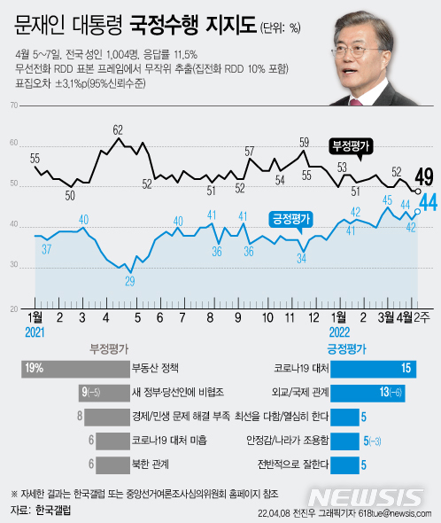 '퇴임 한 달 전' 문 대통령 지지율 44%…전주 대비 2%p↑[한국갤럽]