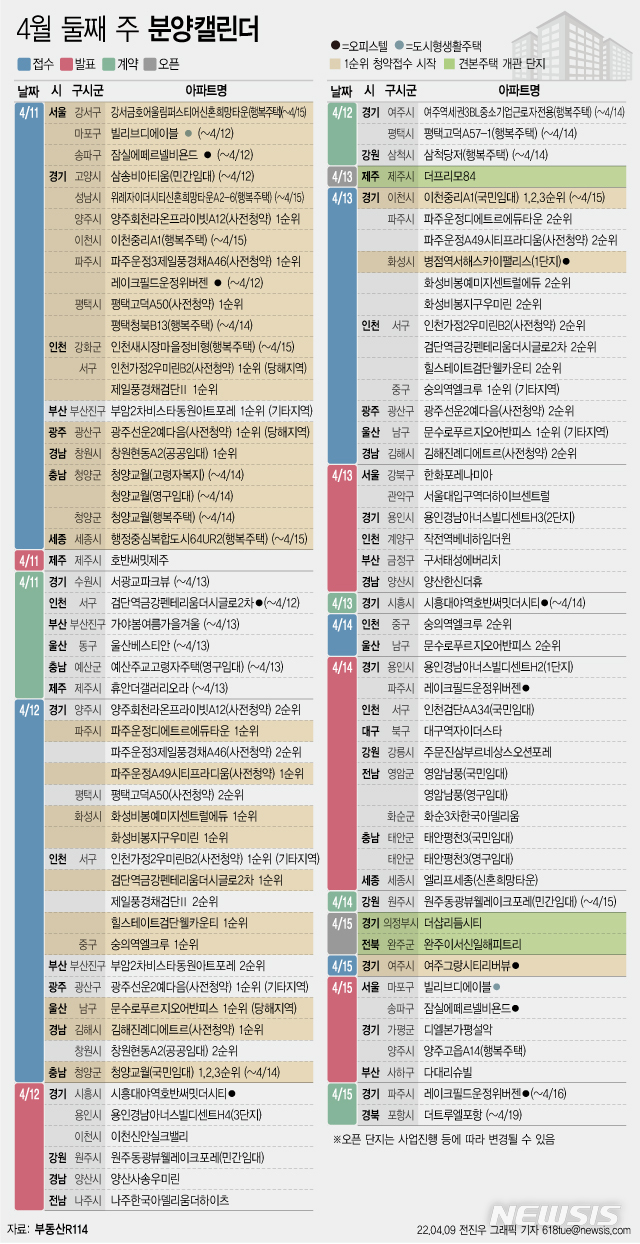 [서울=뉴시스] 9일 부동산R114에 따르면 4월 둘째 주 전국 33개 단지(민간사전청약 포함)에서 총 1만4503가구(일반분양 1만838가구)가 분양을 시작한다. (그래픽=전진우 기자) 618tue@newsis.com