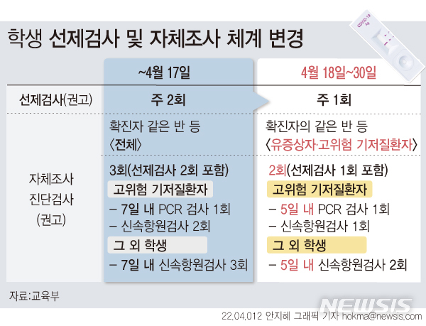 학교 신속항원검사, 18일부터 '주 2회→1회' 단축 권고