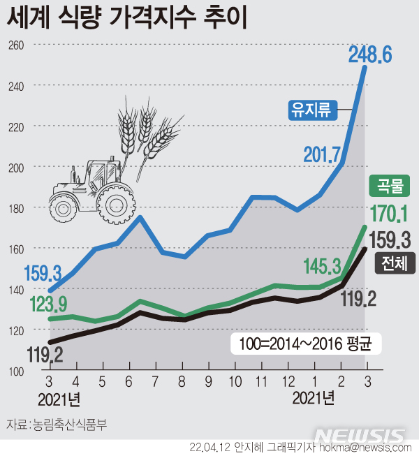 [서울=뉴시스] 12일 농림축산식품부에 따르면 3월 유엔식량농업기구(FAO) 식량가격지수는 전월(141.4p) 대비 12.6% 상승한 159.3p를 기록했다. 관련 지수를 발표한 1996년 이후 최대치로, 지난달에 이어 2개월 연속 최고치를 경신한 것이다. 곡물 가격지수는 전월(145.3p)보다 17.1% 상승한 170.1p, 유지류는 전월(201.7p)보다 23.2% 오른 248.6p로 집계됐다. (그래픽=안지혜 기자) hokma@newsis.com