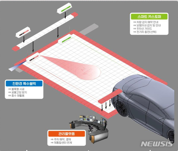 [수원=뉴시스]친환경 물순환 스마트 주차장 시스템 요약도.(수원시 제공)