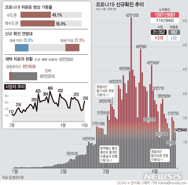 인천, 확진자 7631명 추가…"요양시설 집단감염 지속"