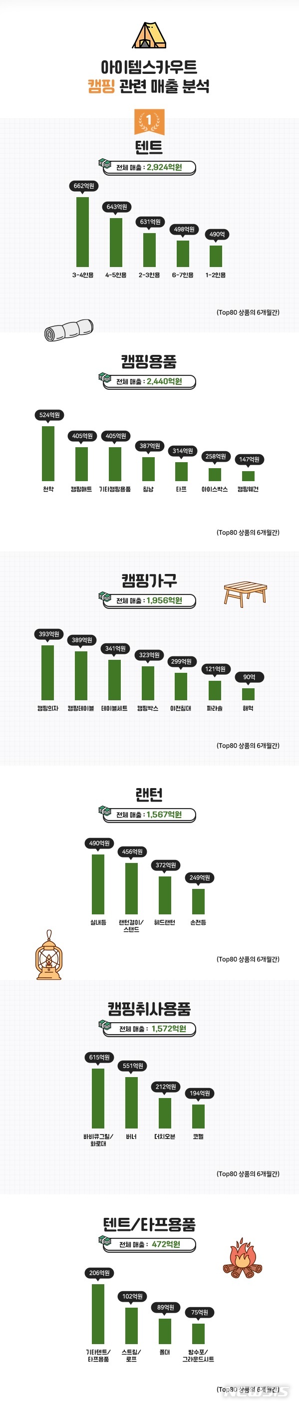 [서울=뉴시스] 아이템스카우트 캠핑 상품 관련 매출 분석. (이미지=아이템스카우트 제공) 2022.04.14. photo@newsis.com
