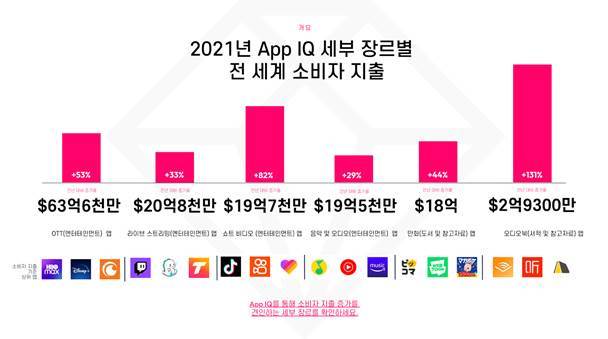 영화관 안간다…전세계 OTT 지출 8조원 육박 '역대 최고'