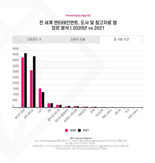 영화관 안간다…전세계 OTT 지출 8조원 육박 '역대 최고'