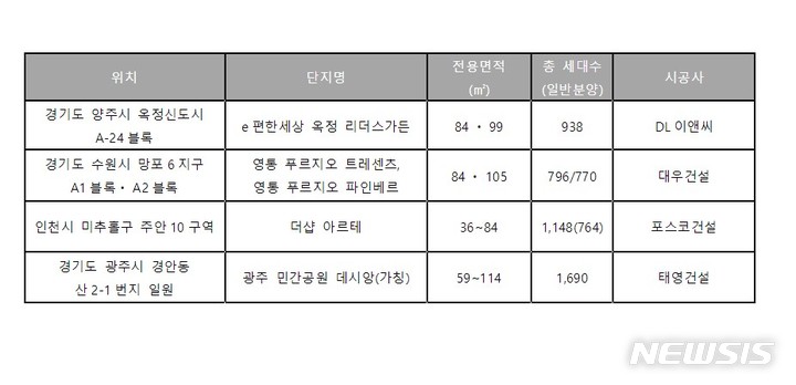 [서울=뉴시스] 상반기 경기·인천 주요 분양단지. (표=리얼투데이 제공)