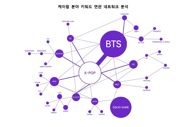 BTS·오징어게임…지난해 하반기 '한류' 언급 30배↑