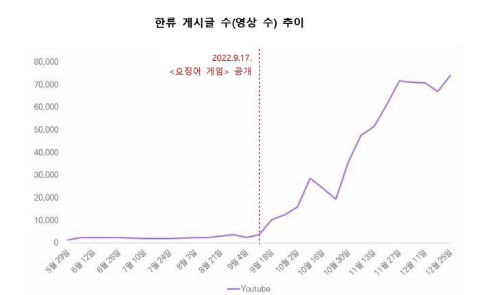 BTS·오징어게임…지난해 하반기 '한류' 언급 30배↑