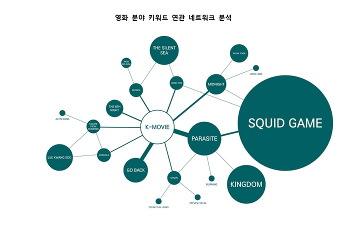 BTS·오징어게임…지난해 하반기 '한류' 언급 30배↑