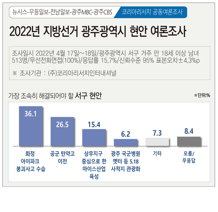 [광주=뉴시스] 뉴시스 광주전남취재본부·무등일보·전남일보·광주MBC·광주CBS 공동 2022년 지방선거 광주광역시 현안 여론조사. (그래픽=김은지). 2022.04.20. photo@newsis.com *재판매 및 DB 금지