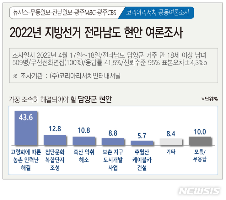 [광주=뉴시스] 뉴시스 광주전남취재본부·무등일보·전남일보·광주MBC·광주CBS 공동 2022년 지방선거 광주광역시 현안 여론조사. (그래픽=김은지). 2022.04.20. photo@newsis.com *재판매 및 DB 금지