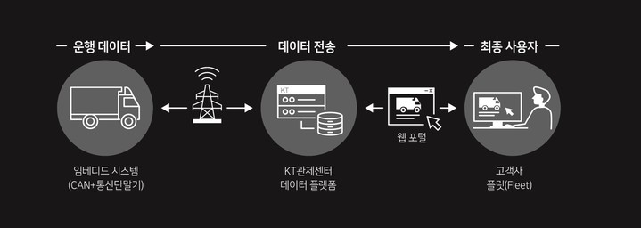 KT, 타타대우에 상용차 원격차량진단 서비스 '쎈링크' 제공