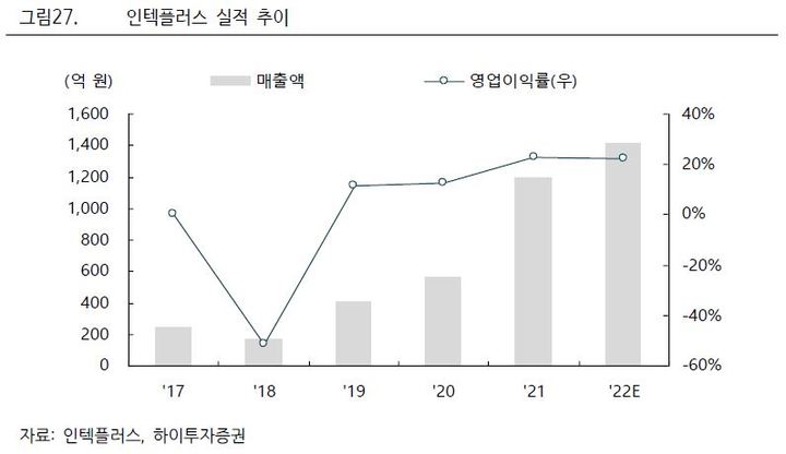 하이투자證 "인텍플러스, 고객사 확대 및 기판 증설 수혜"