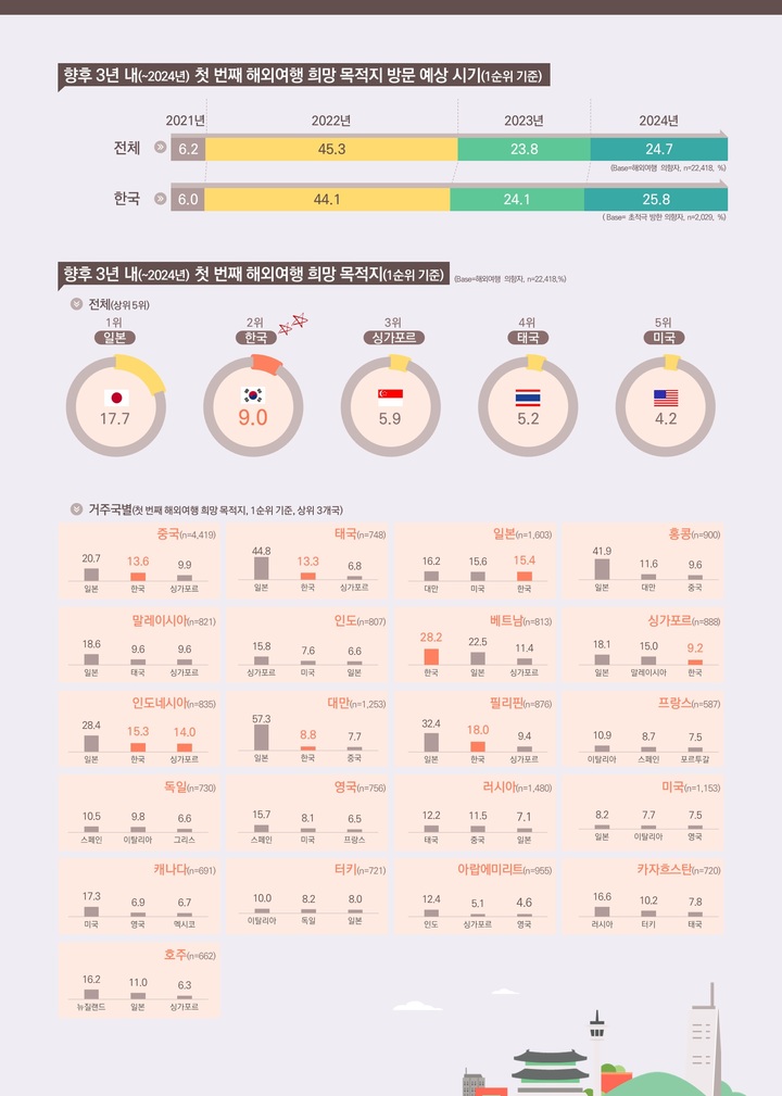  '2021 잠재 한국여행객 조사' 인포그래픽. 2022.04.26. (자료=한국관광공사 제공) photo@newsis.com *재판매 및 DB 금지