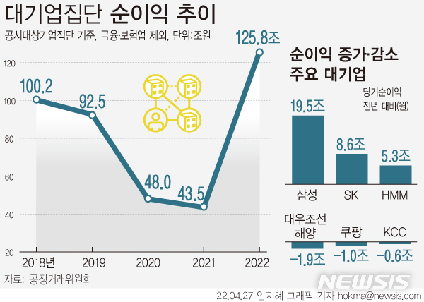 [2022 대기업집단]'자산 5조' 재벌 순이익 5년 만에 반등…삼성·SK '호실적'