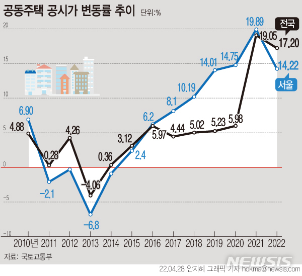 개별주택 공시가, 광주 7%·전남 6.23% 상승(종합)
