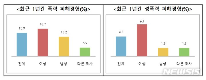 [서울=뉴시스]최근 1년간 청소년의 폭력 피해경험(제공=여성가족부)