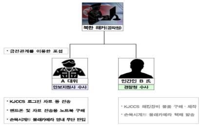 [서울=뉴시스] 범죄 체계도. 2022.04.28. (사진=군사안보지원사령부 제공) *재판매 및 DB 금지