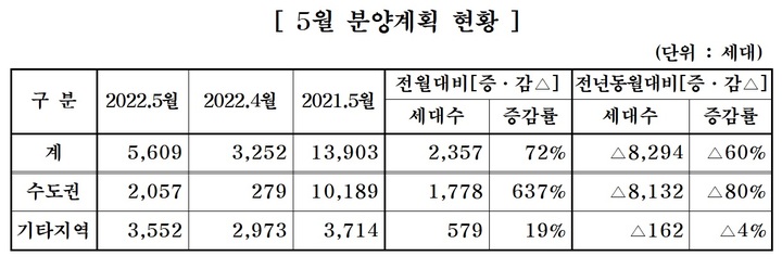 중견 주택업체, 내달 5609가구 분양…전월比 72% 늘어