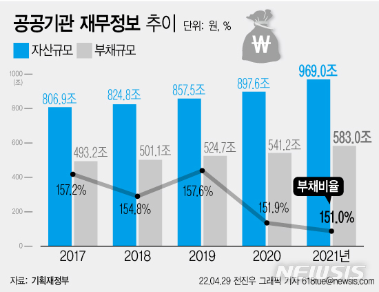 [2021 공공기관]부채 583조 '역대 최대'…부채비율은 2년째 감소